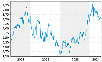 Chart RIZE ICAV-R.Cyb.Sec.+D.Prv.ETF - 5 Jahre