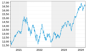 Chart UBS(Irl)ETF-MSCI USA Soc.Resp. USD Acc. oN - 5 Jahre
