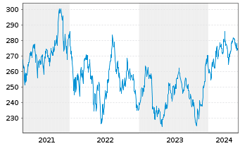 Chart Xtr.(IE) - Russell 2000 - 5 années