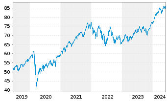 Chart Xtr.(IE) - MSCI World 1D - 5 Years