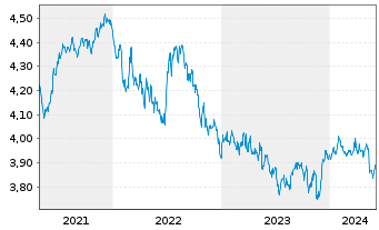 Chart iSh.2 plc-DL Corp Bd ESG U.ETF - 5 années