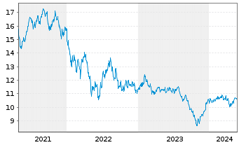 Chart L&G-L&G Hltc.Breakth.UCITS ETF - 5 Jahre