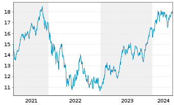 Chart L&G-L&G Art.Intell.UCITS ETF - 5 années