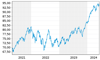 Chart Vang.FTSE Develop.World U.ETF - 5 Years