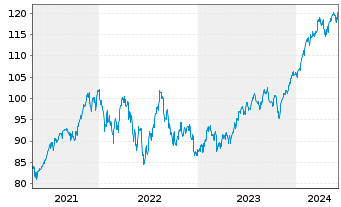 Chart Vanguard FTSE N.America U.ETF - 5 années