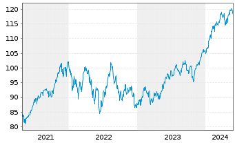Chart Vanguard FTSE N.America U.ETF - 5 Jahre