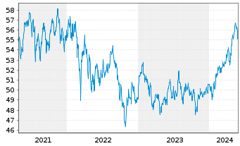 Chart Vanguard FTSE Em.Markets U.ETF - 5 Jahre