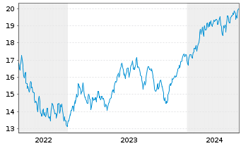 Chart Bail.Giff.WF-BG W.LT Gl.Gro.Fd Reg.Shs A EUR Acc. - 5 années