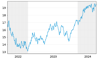 Chart Bail.Giff.WF-BG W.LT Gl.Gro.Fd Reg.Shs A EUR Acc. - 5 Jahre