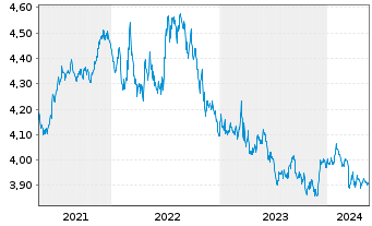 Chart iShs DL Treasury Bond UC.ETF - 5 Jahre