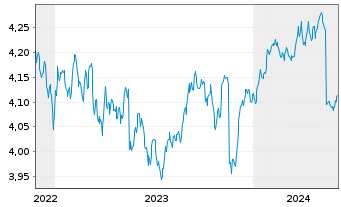 Chart iShs II-$ H.Yd Co.Bd ESG U.ETF - 5 Years