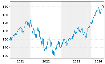 Chart CSIF(IE)ETF-MSC.WOR.ES.L.B.UC.BH EUR - 5 années