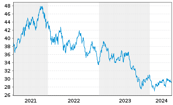 Chart WisdomTree Battery Solutions UCITS ETF - USD Acc - 5 Years
