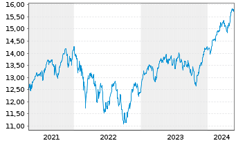 Chart L&G-L&G Eur.Eq.Resp.Exclu.ETF - 5 Jahre