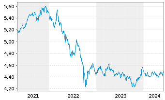 Chart iShsIII-Gl.Infl.L.Gov.Bd U.ETF - 5 Years