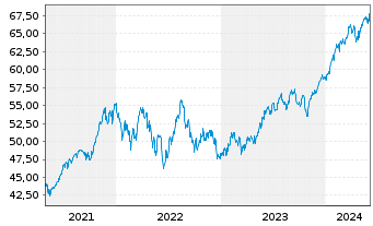 Chart In.Mk.-I.S&P 500 ESG UCITS ETF - 5 Years