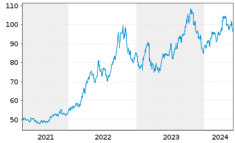 Chart WisdomTree US Treasuries 10Y 3x Daily Short - 5 Years