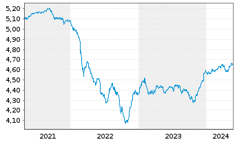 Chart iShsV-iShs JPM. EM C.B.U.ETF - 5 Jahre