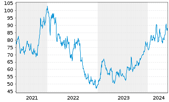 Chart Seagate Technolog.Holdings PLC - 5 Years