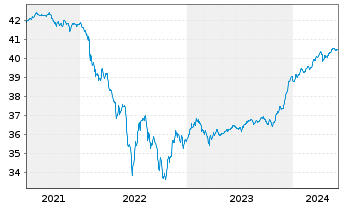 Chart InvescoM2 EUR CorpHybBond ETF Reg. Shs Acc. oN - 5 Years