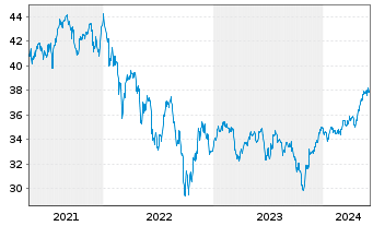 Chart Vanguard FTSE 250 UCITS ETF - 5 années