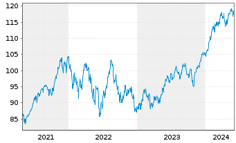 Chart Vanguard FTSE N.America U.ETF - 5 Years