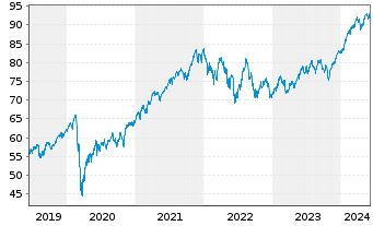 Chart Vang.FTSE Develop.World U.ETF - 5 années