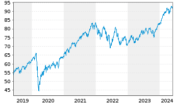 Chart Vang.FTSE Develop.World U.ETF - 5 Jahre