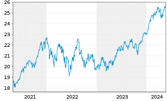 Chart HSBC ETFS-US Sust.Equity - 5 Jahre