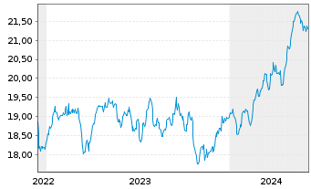 Chart HSBC ETFS-UK Sust.Equity EUR - 5 années