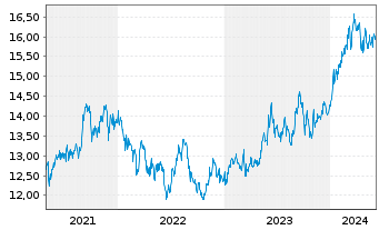 Chart HSBC ETFS-Japan Sust.Equity - 5 années