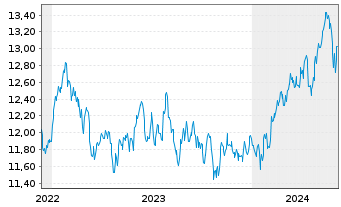 Chart HSBC ETFS-Em.Mkt Sust.Equity USD - 5 Years
