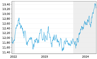 Chart HSBC ETFS-Em.Mkt Sust.Equity USD - 5 Jahre