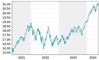 Chart HSBC ETFS-Dev.World Sust.Eq. - 5 Jahre