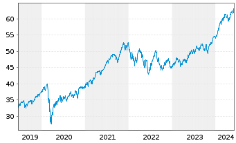 Chart Xtr.(IE) - MSCI World Quality - 5 Years