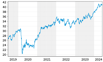 Chart Xtr.(IE) - MSCI World Value - 5 Years