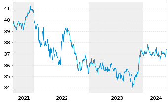 Chart Xtr.(IE)-DL Corp.Bd SRI PAB - 5 Years