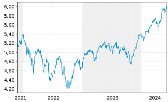Chart iShsII-M.Eur.Par-Al.Clim.U.ETF - 5 années
