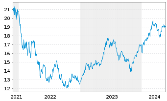 Chart GL X ETF-GLX ROBSAI - 5 Jahre