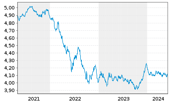 Chart iSh. III-iSh. EUR Gov. Bd Cl. Dis. o.N. - 5 Years