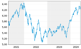 Chart ISH.3-BR ESG MA Gr.Ptf.U.ETF - 5 années