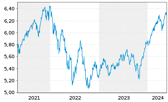Chart ISH.3-BR ESG MA Gr.Ptf.U.ETF - 5 Jahre
