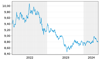 Chart L&G ESG Ch CNY Bd ETF - 5 Jahre