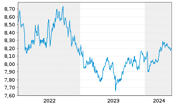 Chart L&G ESG Em.Mk Gov.Bd 0-5 Y ETF - 5 années