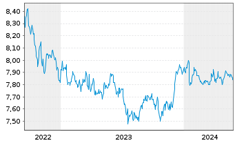 Chart L&G ESG DL CB ETF - 5 Jahre