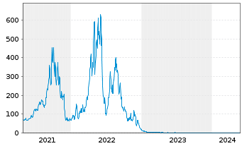 Chart WisdomTree Natural Gas 3x Daily Leveraged - 5 Jahre