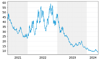 Chart WisdomTree NASDAQ 100 3x Daily Short - 5 années