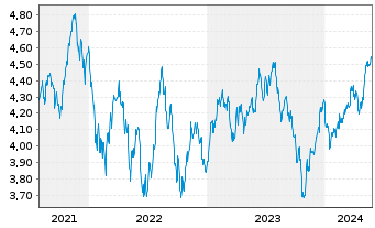 Chart RIZE-Env.Impact Opps ETF - 5 Jahre