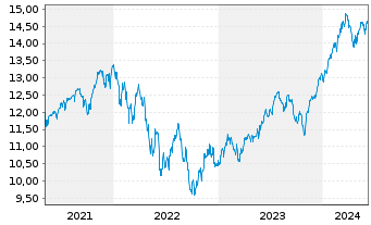 Chart S&P 500 ESG ELITE ETF  Shs A - 5 années