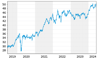 Chart Xtr.(IE)-MSCI Wrld Health Care - 5 Years